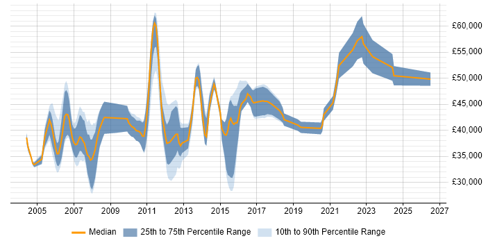 Salary distribution trend for jobs in the North West citing Oracle Enterprise Manager