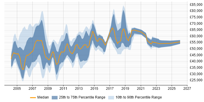 Salary distribution trend for jobs in the North West citing Oracle Financials