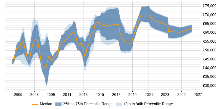 Salary distribution trend for Oracle Functional Consultant job vacancies in the North West