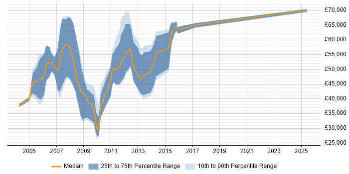 Salary distribution trend for Oracle HRMS Consultant job vacancies in the North West Salary distribution trend for Oracle HRMS Consultant job vacancies in the North West