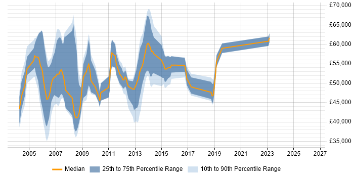 Salary distribution trend for jobs in the North West citing Oracle iProcurement