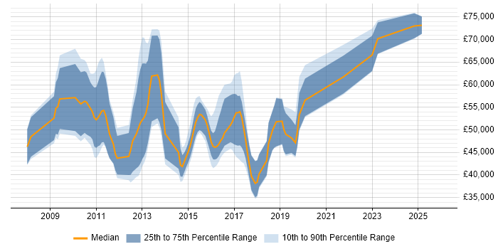 Salary distribution trend for jobs in the North West citing Oracle ODI