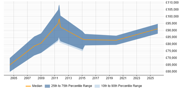 Salary distribution trend for Oracle Programme Manager job vacancies in the North West