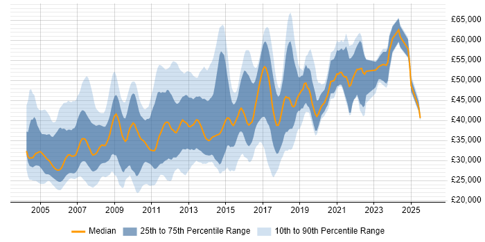 Salary distribution trend for jobs in the North West citing Oracle Reports
