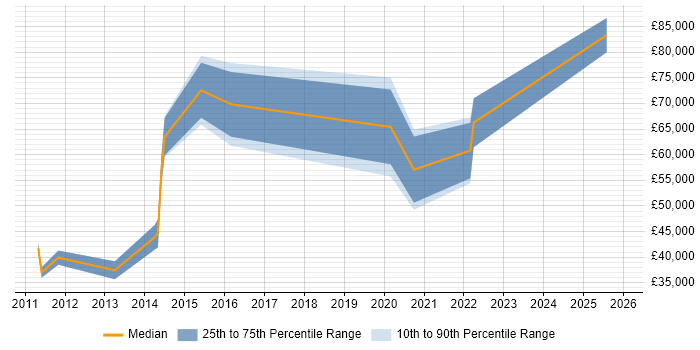 Salary distribution trend for jobs in the North West citing Oracle Service Cloud