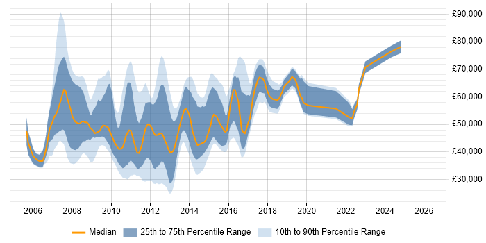 Salary distribution trend for jobs in the North West citing Oracle SOA Suite