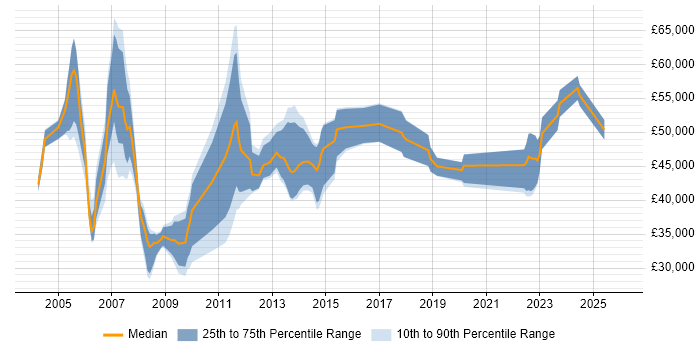 Salary distribution trend for Oracle Specialist job vacancies in the North West
