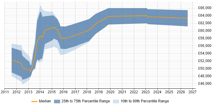 Salary distribution trend for jobs in the North West citing Oracle Subledger Accounting