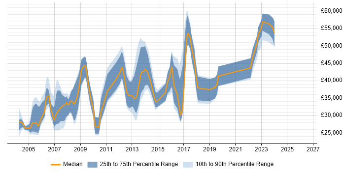 Salary distribution trend for Oracle Support Analyst job vacancies in the North West