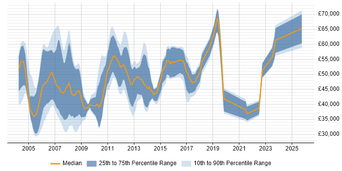 Salary distribution trend for jobs in the North West citing Oracle Workflow