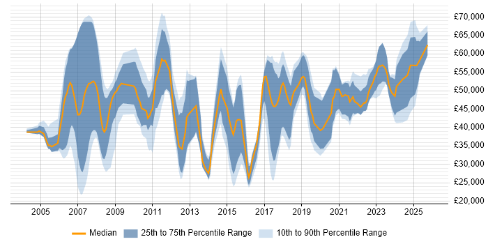 Salary distribution trend for jobs in the North West citing Order Management