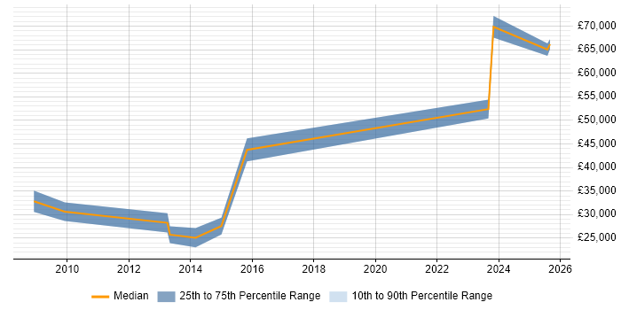 Salary distribution trend for jobs in the North West citing Organisational Learning Salary distribution trend for jobs in the North West citing Organisational Learning