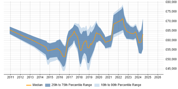 Salary distribution trend for jobs in the North West citing OSCP
