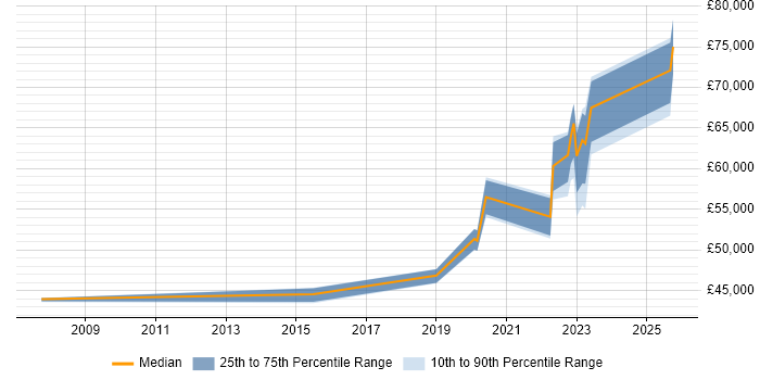 Salary distribution trend for jobs in the North West citing OSINT Salary distribution trend for jobs in the North West citing OSINT