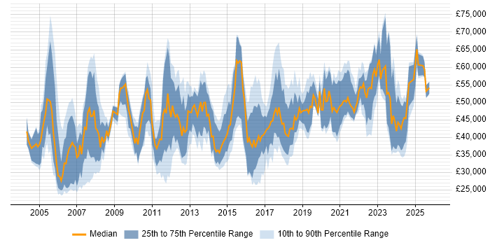 Salary distribution trend for jobs in the North West citing OSPF