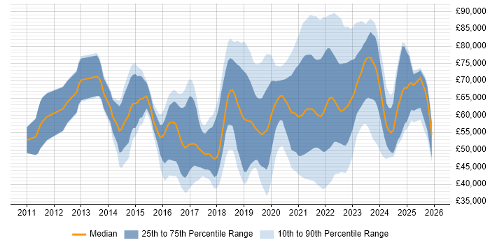 Salary distribution trend for jobs in the North West citing PaaS