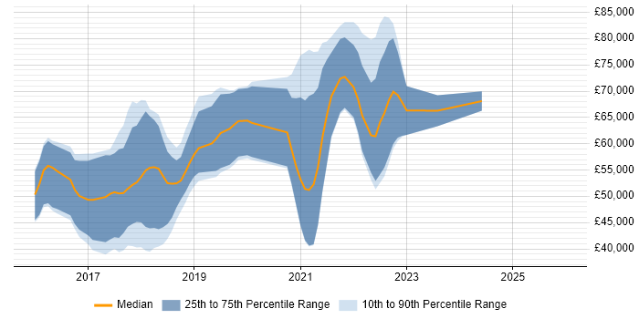 Salary distribution trend for jobs in the North West citing Packer