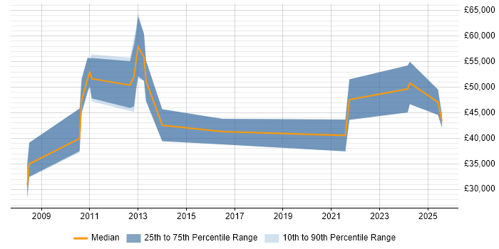 Salary distribution trend for Paid Search Manager job vacancies in the North West Salary distribution trend for Paid Search Manager job vacancies in the North West