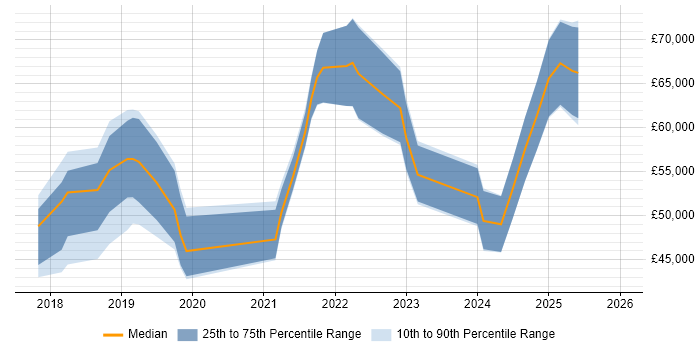 Salary distribution trend for jobs in the North West citing Pandas