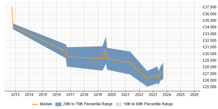 Salary distribution trend for jobs in the North West citing PaperCut