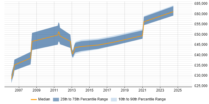 Salary distribution trend for jobs in the North West citing Parallel Processing