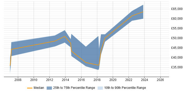 Salary distribution trend for jobs in the North West citing Password Management
