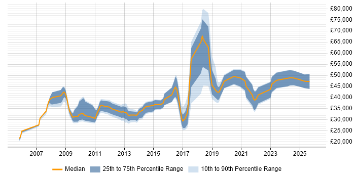 Salary distribution trend for jobs in the North West citing Payment Gateway