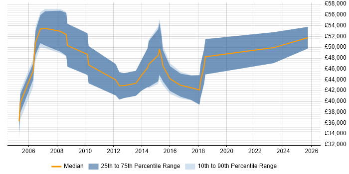Salary distribution trend for Payments Analyst job vacancies in the North West