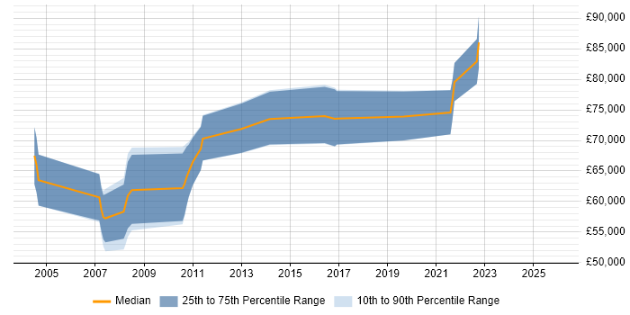 Salary distribution trend for Payments Architect job vacancies in the North West