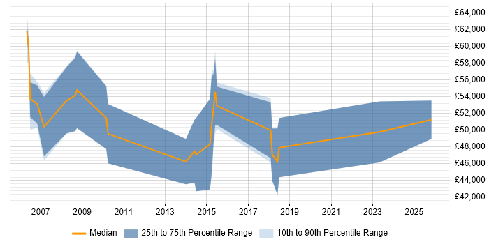 Salary distribution trend for Payments Business Analyst job vacancies in the North West