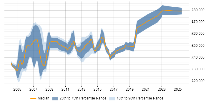 Salary distribution trend for Payroll Consultant job vacancies in the North West