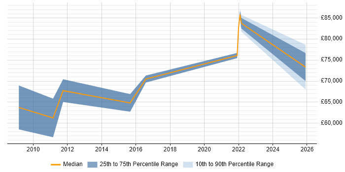 Salary distribution trend for PCI DSS Specialist job vacancies in the North West