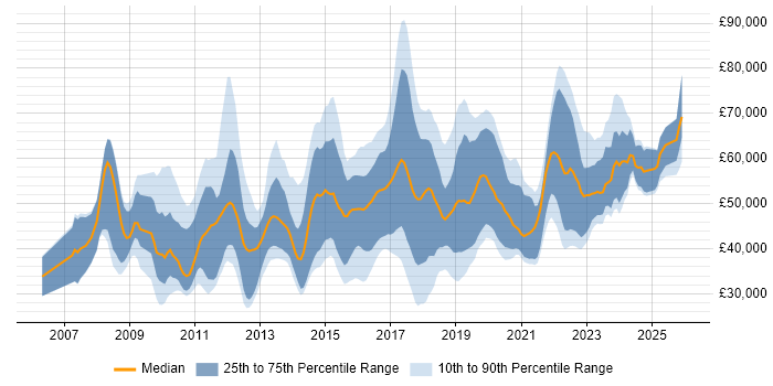 Salary distribution trend for jobs in the North West citing PCI DSS