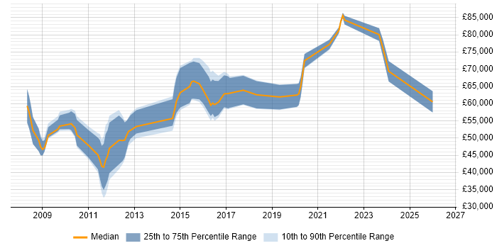 Salary distribution trend for jobs in the North West citing PCI QSA