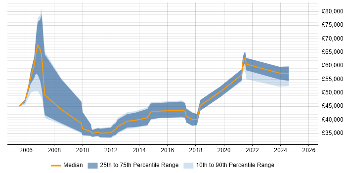 Salary distribution trend for jobs in the North West citing PDM