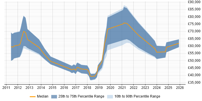 Salary distribution trend for jobs in the North West citing Pega