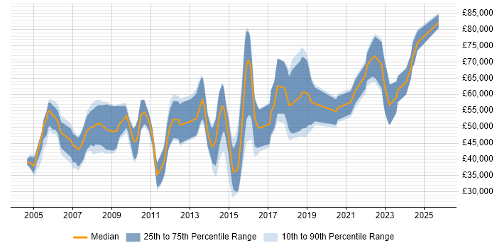 Salary distribution trend for Penetration Tester job vacancies in the North West