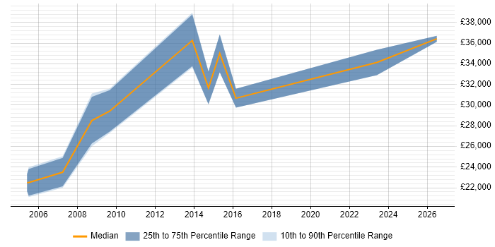 Salary distribution trend for Pensions Administrator job vacancies in the North West