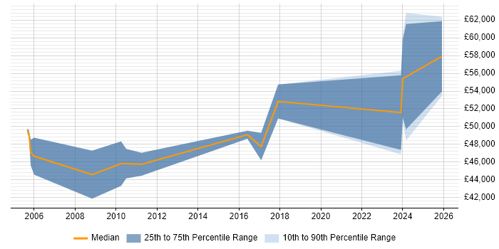 Salary distribution trend for Pensions Project Manager job vacancies in the North West