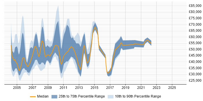 Salary distribution trend for jobs in the North West citing PeopleSoft