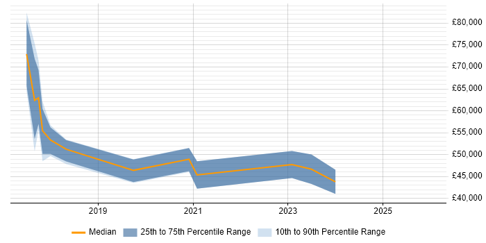 Salary distribution trend for jobs in the North West citing PERC