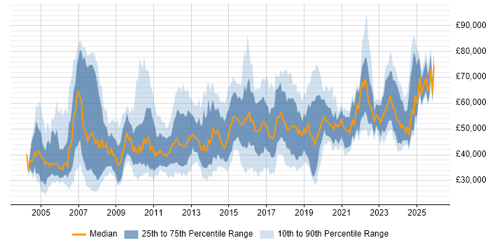 Salary distribution trend for jobs in the North West citing Performance Management