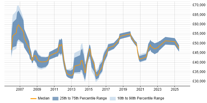 Salary distribution trend for jobs in the North West citing Performance Measurement