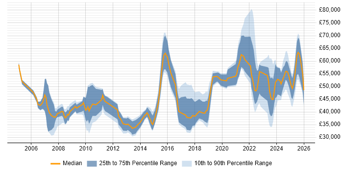 Salary distribution trend for jobs in the North West citing Performance Metrics