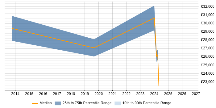 Salary distribution trend for Performance Officer job vacancies in the North West