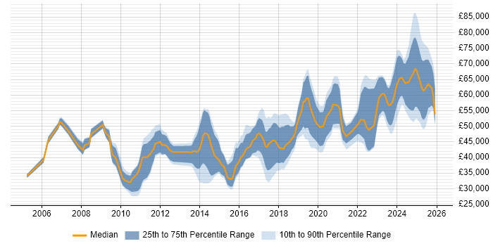 Salary distribution trend for jobs in the North West citing Performance Optimisation