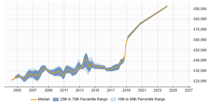 Salary distribution trend for Perl Developer job vacancies in the North West