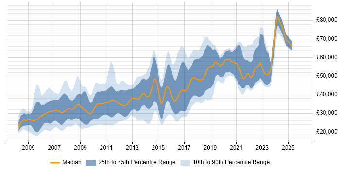 Salary distribution trend for jobs in the North West citing Perl