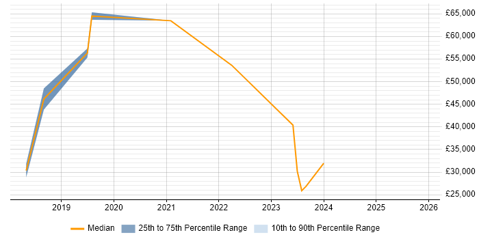 Salary distribution trend for jobs in the North West citing Persona Development