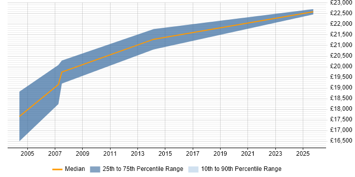 Salary distribution trend for Personal Assistant job vacancies in the North West